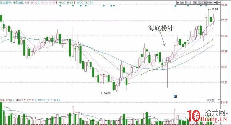 海底撈針買入法（圖解）,拾荒網