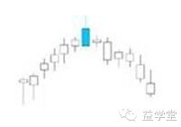 K線密碼之裸K線入門基礎知識系列教程（二）,拾荒網