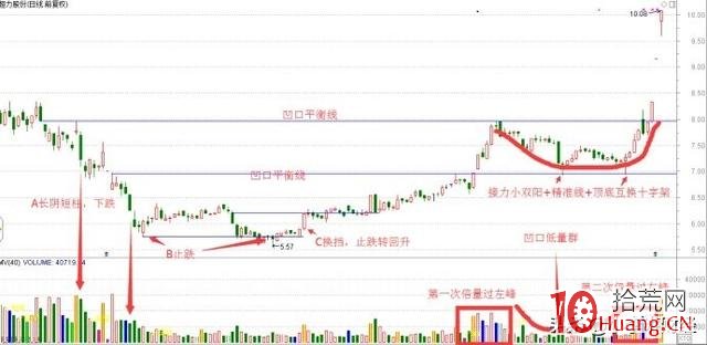 量柱炒股之凹口淘金戰法(圖解) 量柱炒股之凹口淘金戰法(圖解),拾荒網