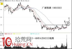 3種必漲的K線圖形，請對號選股（圖解）,拾荒網
