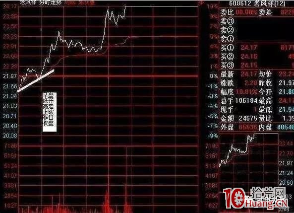 日內做多行情的分時圖一般會怎麼走?(圖解) 日內做多行情的分時圖一般會怎麼走?(圖解),拾荒網