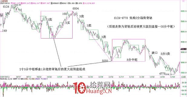 《纏論108課》90:中陰階段結束時間的輔助判斷【走勢與買賣點的動態和立體分析】 《纏論108課》90:中陰階段結束時間的輔助判斷【走勢與買賣點的動態和立體分析】,拾荒網
