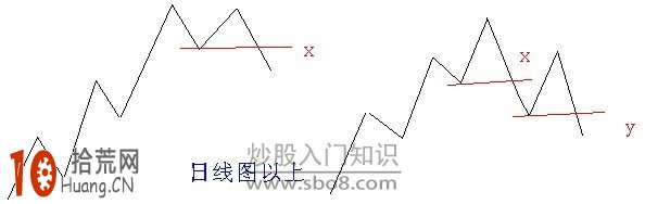 道氏理論趨勢判斷方法圖解,拾荒網