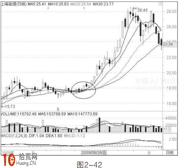 圖解均線黏合形態後市如何操作 圖解均線黏合形態後市如何操作,拾荒網