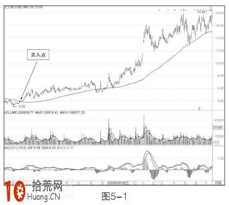 圖解120日均線（半年線）炒股的買入技巧,拾荒網