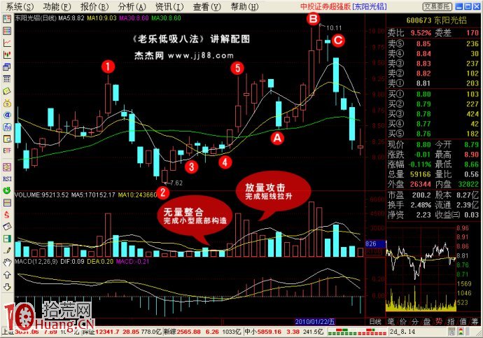低吸戰法（3）：均線雙底,拾荒網
