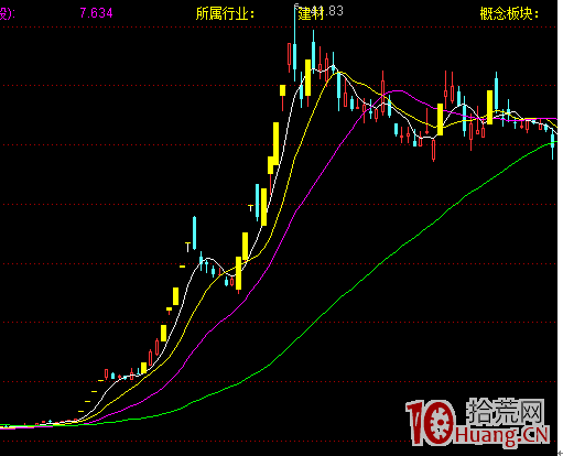 低吸K線之均線開花和止損均線空頭形態（圖解）,拾荒網