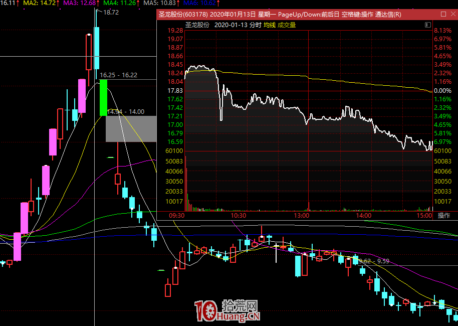如何從分時圖看低吸資金的承接力強弱（圖解）,拾荒網