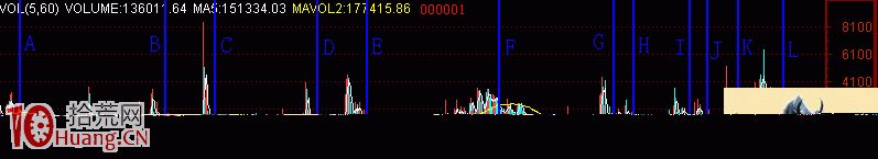 圖解股票高位縮量的黑洞形態與賣股技巧,拾荒網