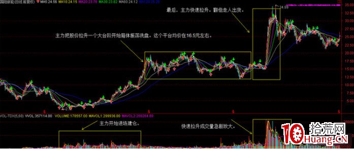 如何通過看成交量和籌碼分佈來判斷主力的建倉、洗盤和出貨(圖解 如何通過看成交量和籌碼分佈來判斷主力的建倉、洗盤和出貨(圖解,拾荒網