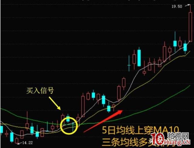 均線買入賣出戰法(圖解) 均線買入賣出戰法(圖解),拾荒網