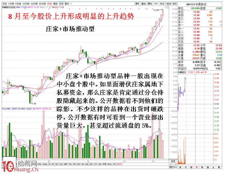 圖解神奇的穩賺上升趨勢(2) 圖解神奇的穩賺上升趨勢(2),拾荒網