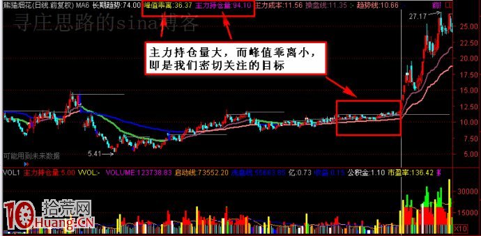 圖解主力持倉量和峰值乖離指標判斷主升浪的啟動點 圖解主力持倉量和峰值乖離指標判斷主升浪的啟動點,拾荒網