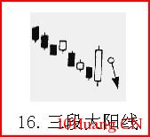 熟記26種K線賣出信號，不再被套（圖解）,拾荒網