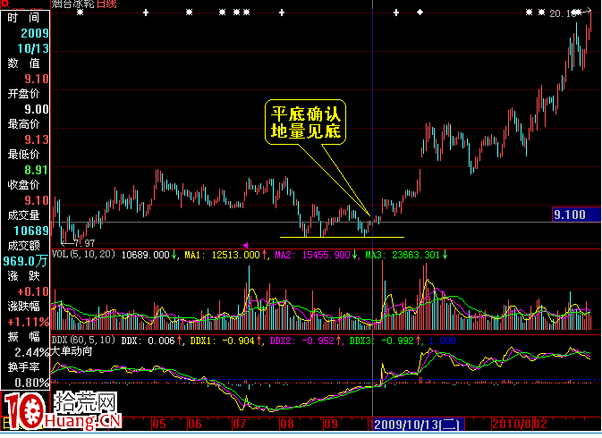 地量後對應的幾種形態（圖解）,拾荒網