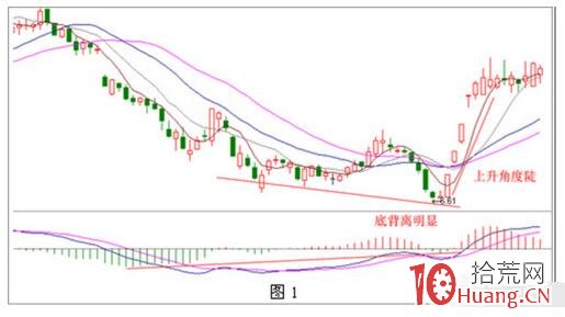 揭秘強勢股的特征及捕捉方法(圖解) 揭秘強勢股的特征及捕捉方法(圖解),拾荒網