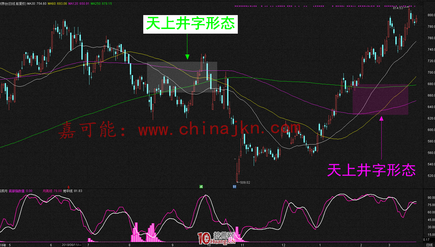均線價托看多形態與均線井字看空形態的炒股技巧（圖解）,拾荒網