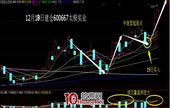 中部中繼型起漲點戰法（圖解）,拾荒網