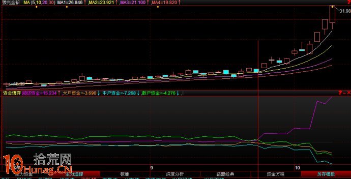 圖解股票啟動行情資金進場後的指標狀況,拾荒網