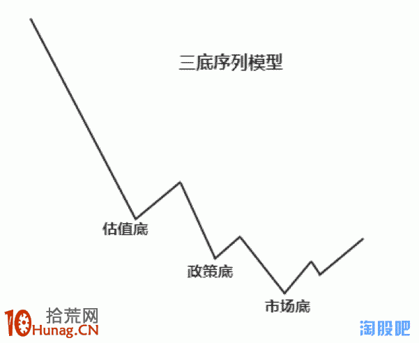 股市有“三底”：估值底、政策底、市場底，你搞懂瞭嗎？,拾荒網