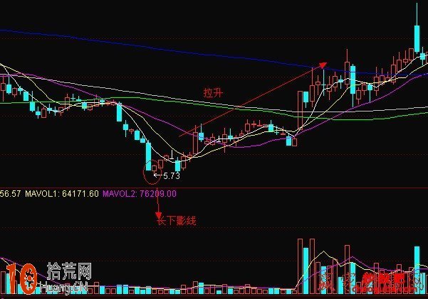圖解K線選股形態：低位長下影線形態買入技巧,拾荒網