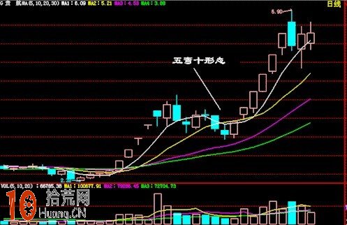 實戰圖解均線3+1買入法,拾荒網
