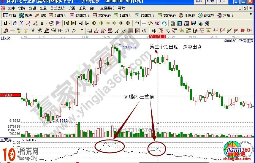 成交量戰法圖解：高位放量的賣點選擇,拾荒網