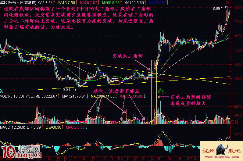 大三角向上突破形態的看盤技巧與選股策略圖解 大三角向上突破形態的看盤技巧與選股策略圖解,拾荒網