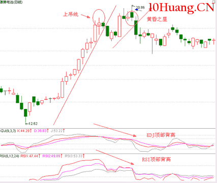 經典K線信號頭部形態研究(四):上吊線(圖解) 經典K線信號頭部形態研究(四):上吊線(圖解),拾荒網