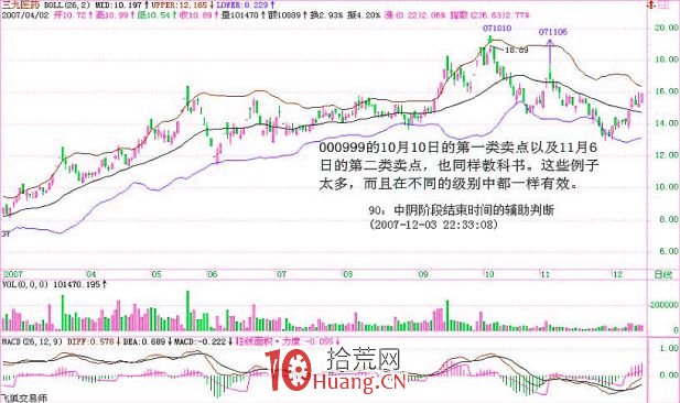 《纏論108課》90:中陰階段結束時間的輔助判斷【走勢與買賣點的動態和立體分析】 《纏論108課》90:中陰階段結束時間的輔助判斷【走勢與買賣點的動態和立體分析】,拾荒網