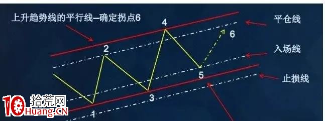 我理解中的通道線戰法(圖解) 我理解中的通道線戰法(圖解),拾荒網