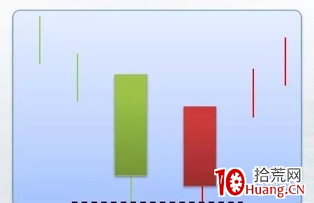 平頭底K線形態買入法(圖解) 平頭底K線形態買入法(圖解),拾荒網