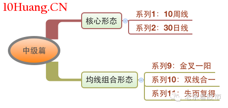 輕松買股幹貨系列12：中級篇總結(系列9-11)（圖解）,拾荒網