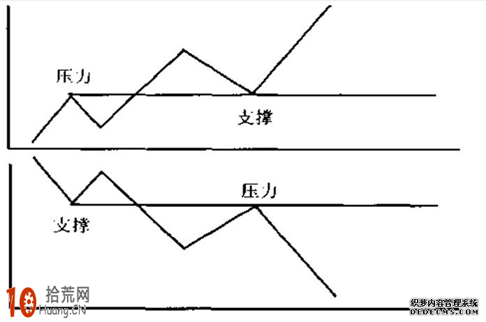 支撐線與阻力線的炒股買賣點圖解,拾荒網