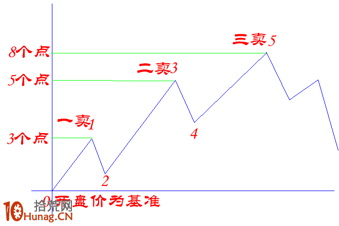 圖解什麼是三五八關踏浪行炒股買入法,拾荒網