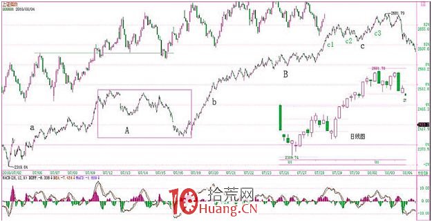 《纏論108課》37:背馳的再分辨(背馳篇) 《纏論108課》37:背馳的再分辨(背馳篇),拾荒網