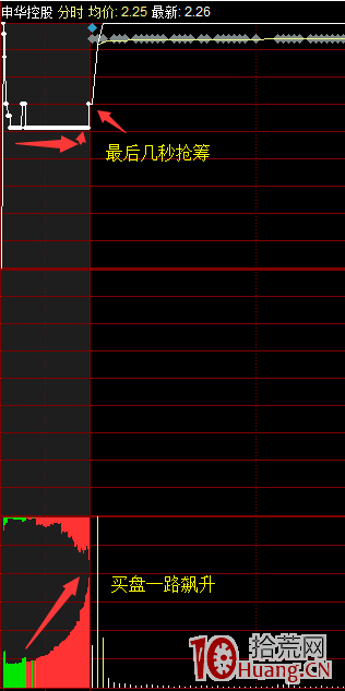 龍頭戰法之:搶籌型集合競價選股方法(圖解) 龍頭戰法之:搶籌型集合競價選股方法(圖解),拾荒網