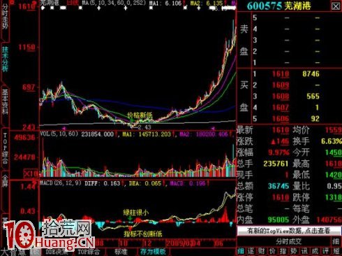 圖解MACD底背離與分時底背離的上漲級別 圖解MACD底背離與分時底背離的上漲級別,拾荒網