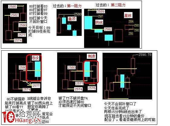 15分鐘和5分鐘K線買賣原則(T+0),拾荒網