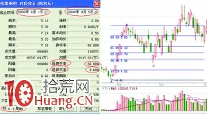 短線盈利模式;放量上漲+回抽黃金分割買賣法 短線盈利模式;放量上漲+回抽黃金分割買賣法,拾荒網