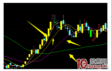 低吸K線之均線開花和止損均線空頭形態（圖解）,拾荒網