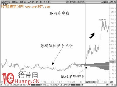 K線圖移動籌碼成本分佈基本形態圖解 K線圖移動籌碼成本分佈基本形態圖解,拾荒網