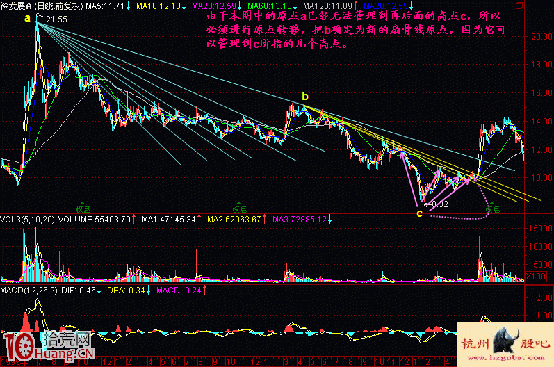 扇骨線炒股法從入門到精通圖解(1) 扇骨線炒股法從入門到精通圖解(1),拾荒網