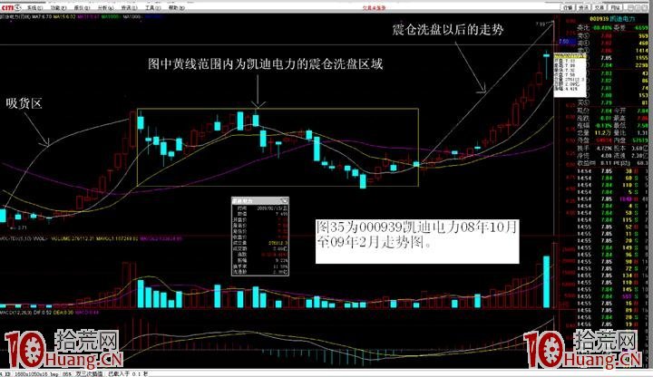 主力洗盤的幾種手法——盤中震倉洗盤手法(圖解) 主力洗盤的幾種手法——盤中震倉洗盤手法(圖解),拾荒網