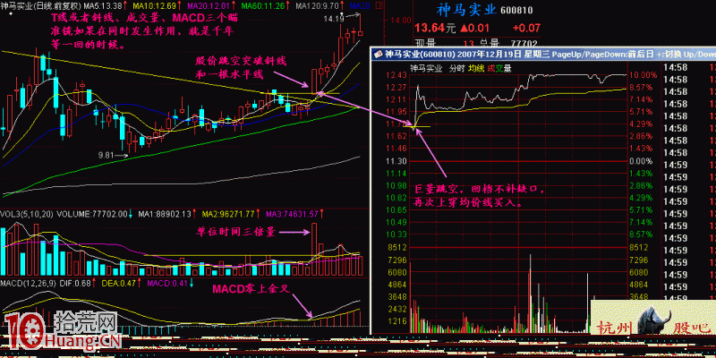 標準追漲買股形態實戰圖解 標準追漲買股形態實戰圖解,拾荒網