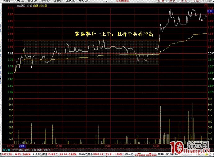 25個炒股買賣技巧口訣,熟記再不虧錢(圖解) 25個炒股買賣技巧口訣,熟記再不虧錢(圖解),拾荒網
