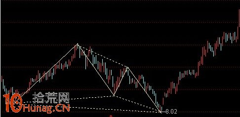 蝴蝶形態圖解：牛熊轉折點 勝算遠超加特利形態,拾荒網