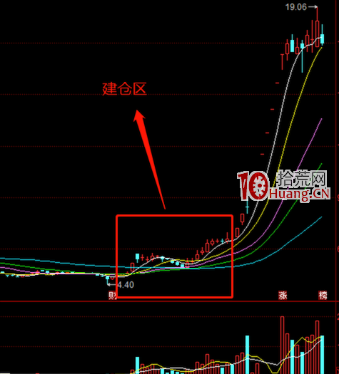 通過K線圖形分析幾個經典坐莊手法(圖解) 通過K線圖形分析幾個經典坐莊手法(圖解),拾荒網