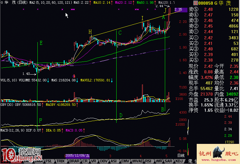 圖解回檔不破OBV形態的買入技巧,拾荒網