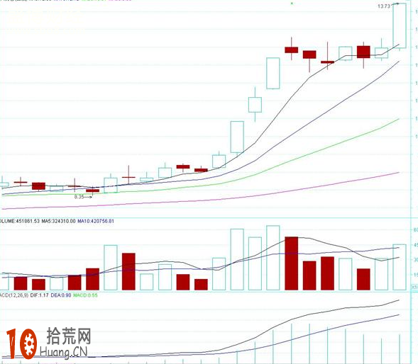 均線上升的斜率及短線買入機會圖解 均線上升的斜率及短線買入機會圖解,拾荒網